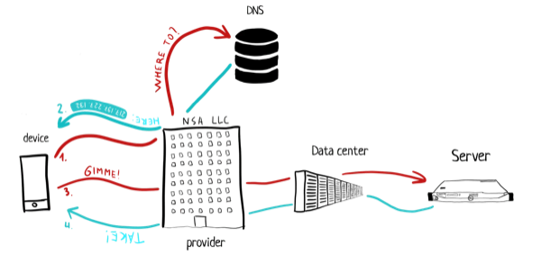 Request flow in the internet