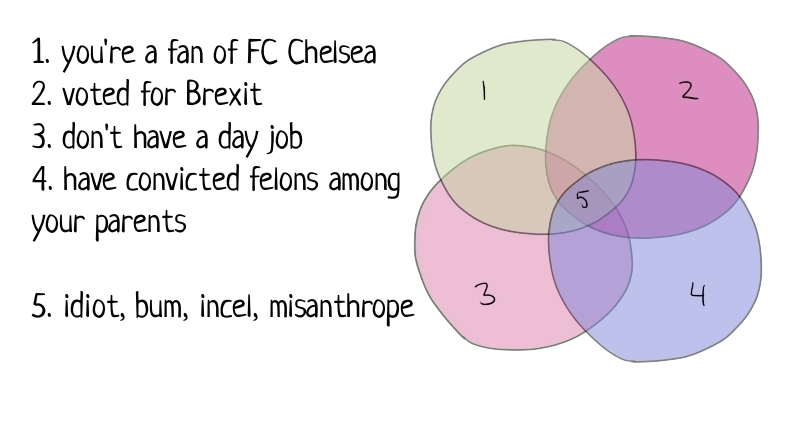 Euler-Venn diagram